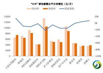 广州公布21个行业薪酬信息 互联网行业一般操作人员年薪达约11.6万元