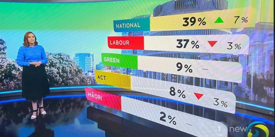新西兰民调:国家党支持率超越工党达到39%