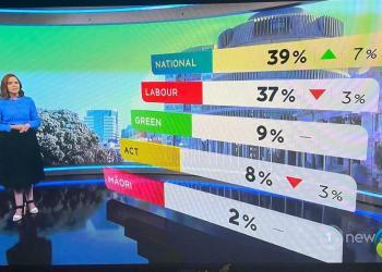 新西兰民调：国家党支持率超越工党达到39%