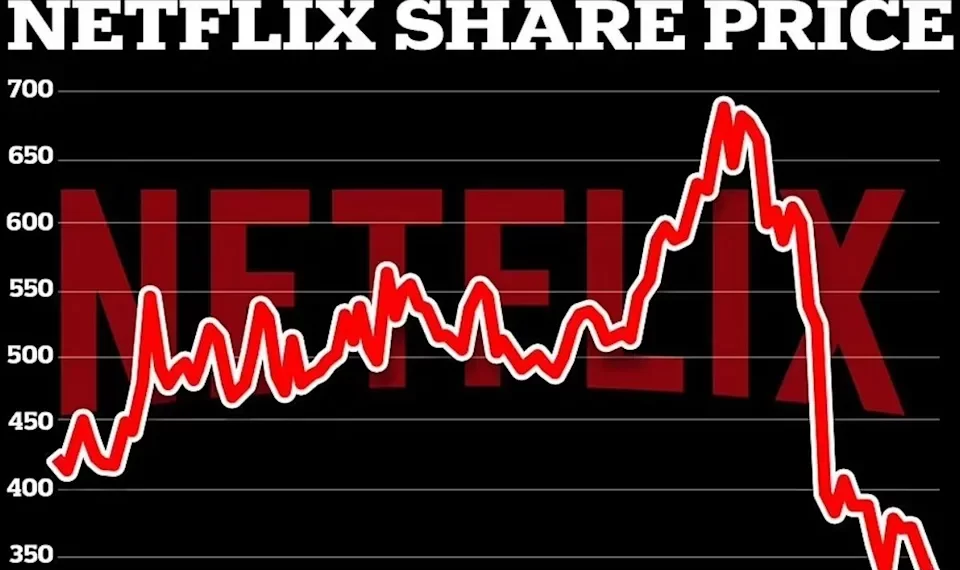 Netflix股价暴泻35%市值蒸发逾540亿美元
