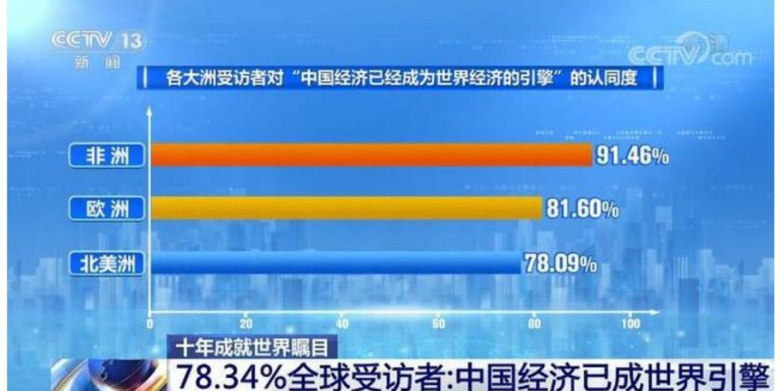 78.34%全球受访者：中国经济已成世界引擎