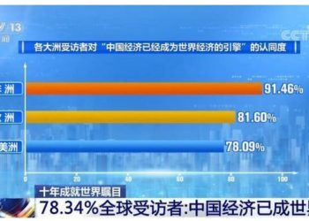 78.34%全球受访者：中国经济已成世界引擎