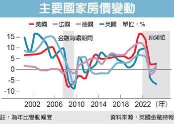 全球房市濒临衰退临界点