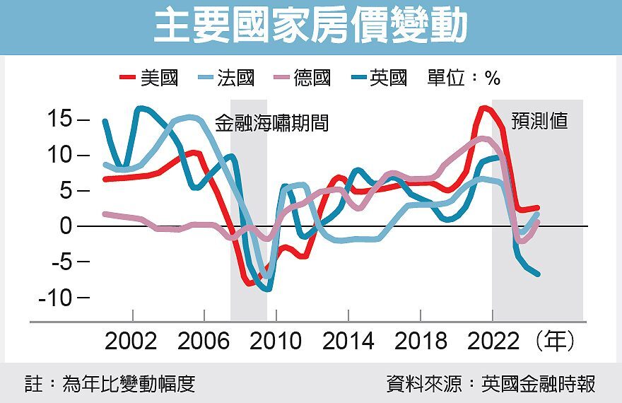 全球房市濒临衰退临界点