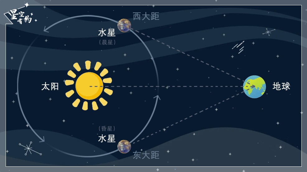 新年首次水星西大距1月30日上演