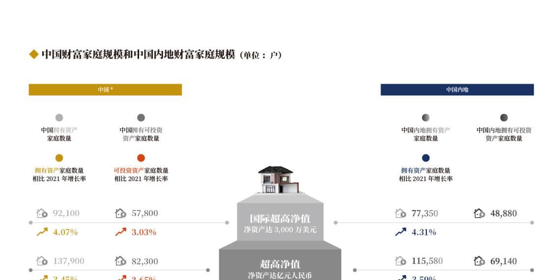 胡润财富报告:中国600万元资产“富裕家庭”518万户