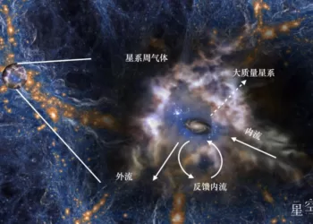 图为宇宙星系“循环内流”示意图。