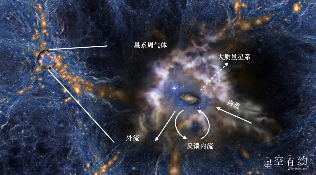 图为宇宙星系“循环内流”示意图。