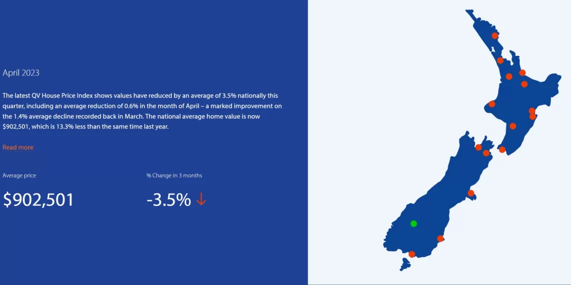 新西兰全国平均房价比一年前下降 13%
