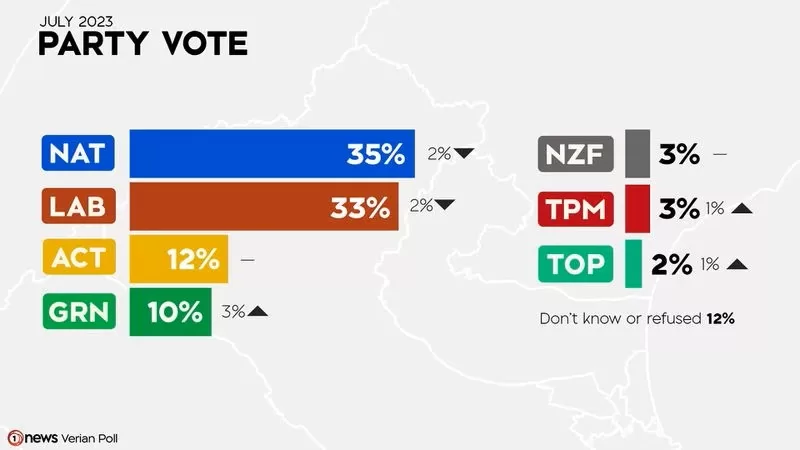 1News Verian 民调各主要政党支持率。