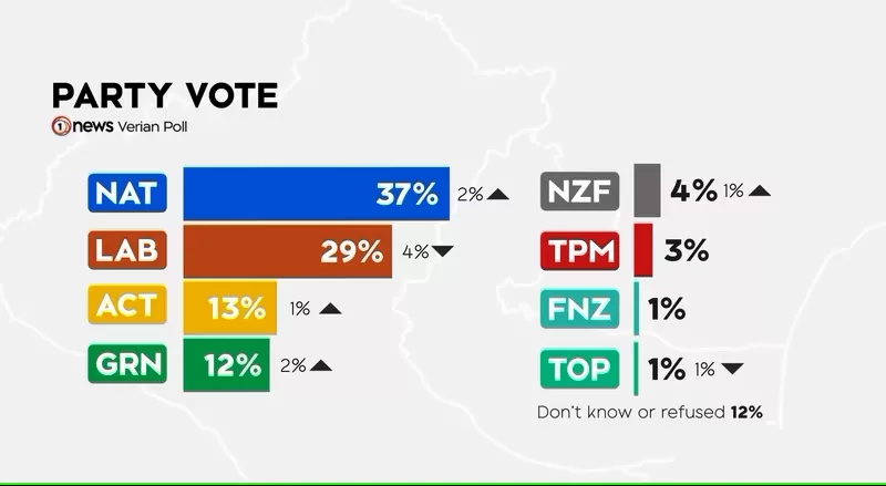 最新民调中各政党的支持率。