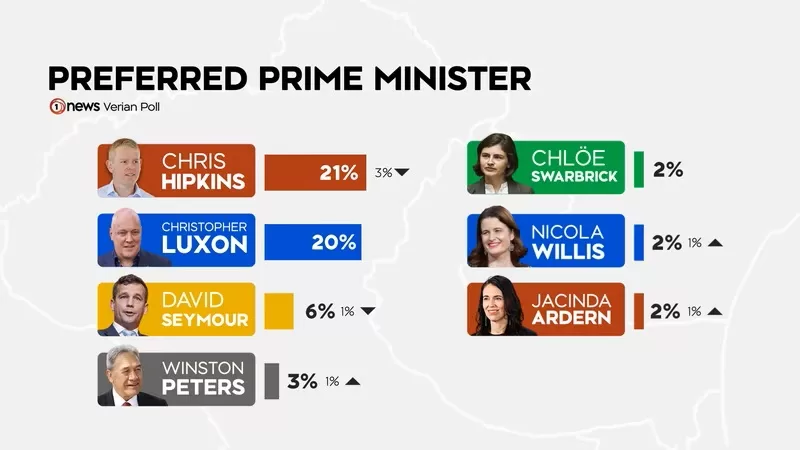 最新民调中首选总理的排名。