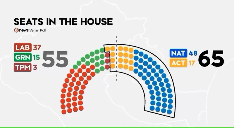 根据最新民调党派的支持率，转化成国会议席的示意图。