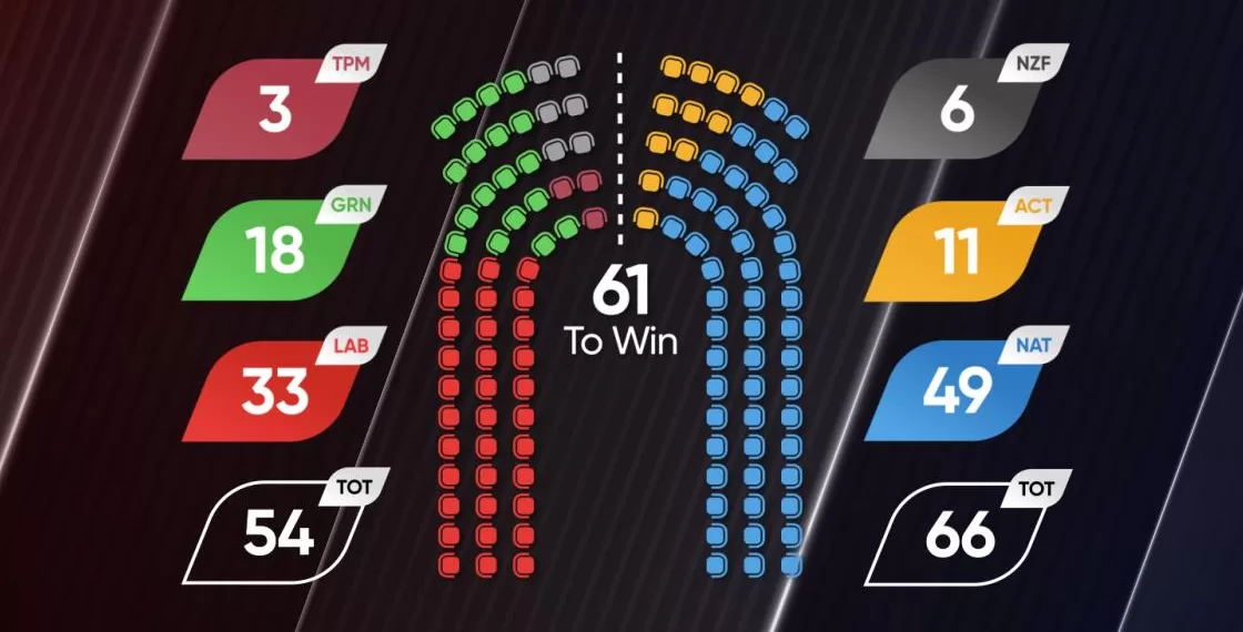 Newshub-Reid Research最新民调在新西兰国会席位的体现。