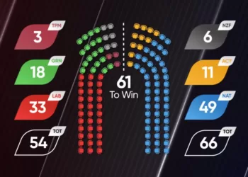 Newshub-Reid Research最新民调在新西兰国会席位的体现。