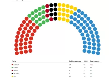 新西兰2023大选：选民呈明显的右倾趋势