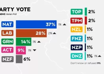 1News Verian最新政治民调中各党派的支持率。