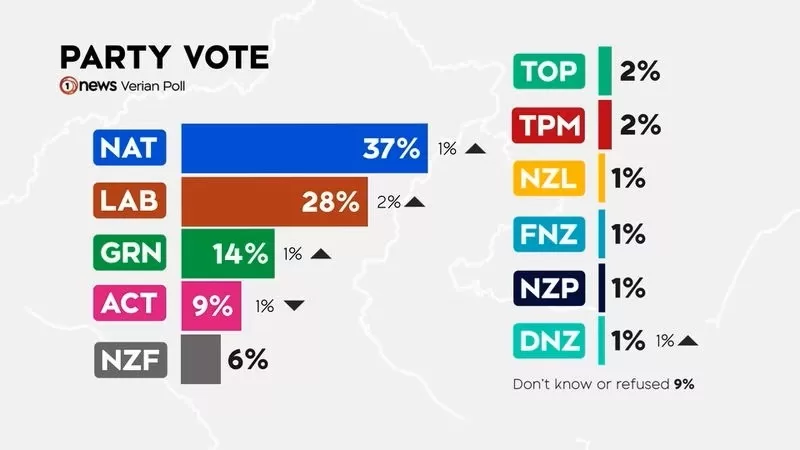 1News Verian最新政治民调中各党派的支持率。
