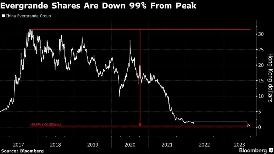 No letup in concerns seen over Evergrande stock leap