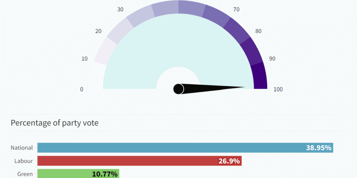 在完成98.7%的计票工作后,新西兰大选后各党派的得票率上下有所浮动。