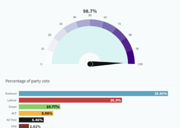 在完成98.7%的计票工作后，新西兰大选后各党派的得票率上下有所浮动。