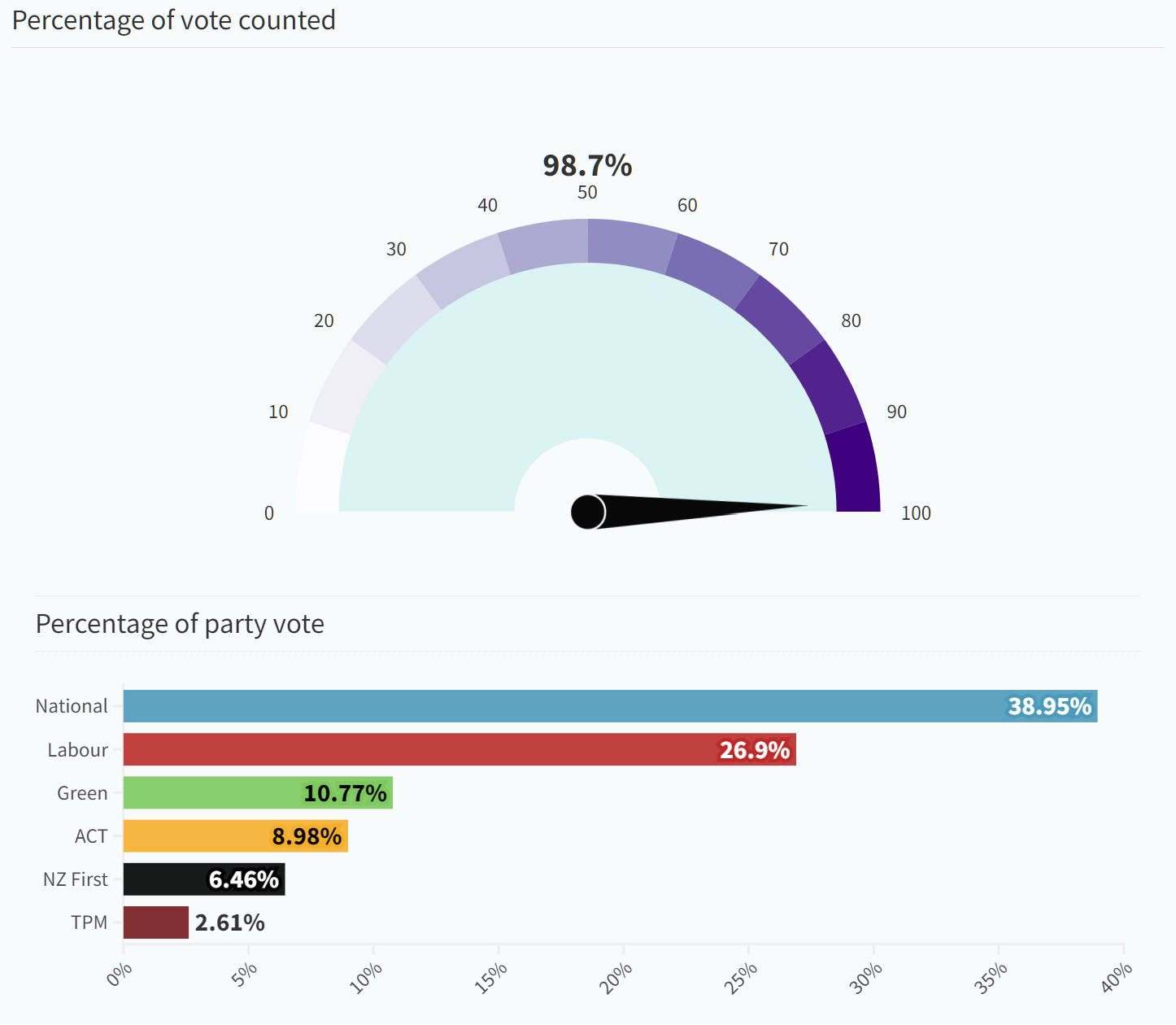 在完成98.7%的计票工作后，新西兰大选后各党派的得票率上下有所浮动。